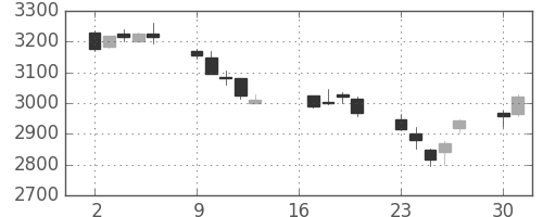トヨタの日足チャート(2012年7月)