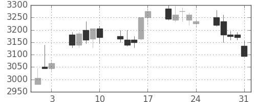 トヨタの日足チャート(2012年8月)