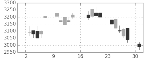 トヨタの日足チャート(2012年9月)