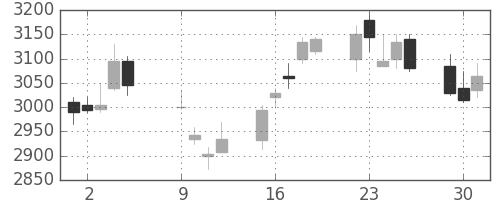 トヨタの日足チャート(2012年10月)