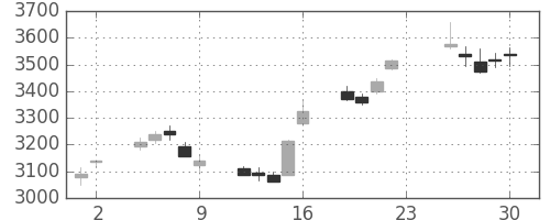 トヨタの日足チャート(2012年11月)