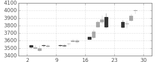 トヨタの日足チャート(2012年12月)