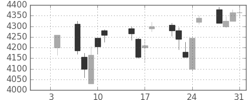トヨタの日足チャート(2013年1月)