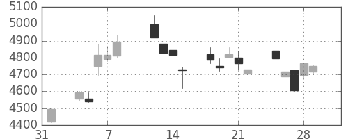 トヨタの日足チャート(2013年2月)