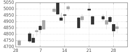 トヨタの日足チャート(2013年3月)