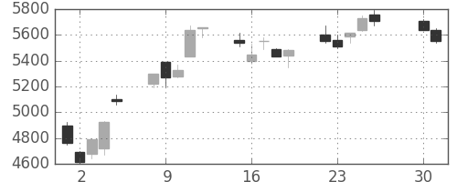 トヨタの日足チャート(2013年4月)