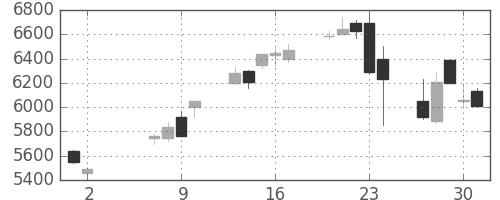 トヨタの日足チャート(2013年5月)