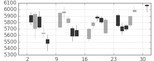 トヨタの日足チャート(2013年6月)