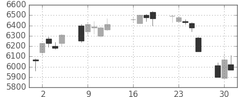 トヨタの日足チャート(2013年7月)
