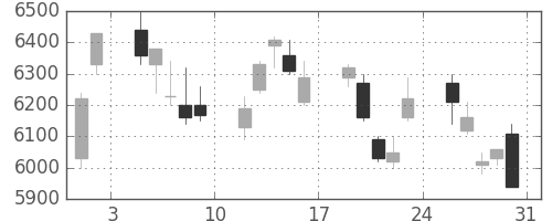 トヨタの日足チャート(2013年8月)