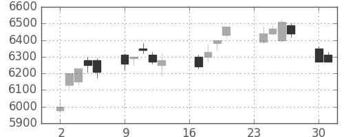 トヨタの日足チャート(2013年9月)