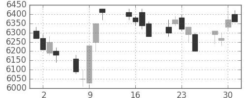 トヨタの日足チャート(2013年10月)