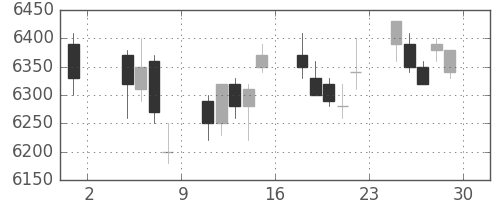 トヨタの日足チャート(2013年11月)