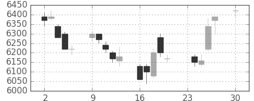 トヨタの日足チャート(2013年12月)