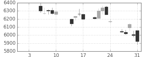 トヨタの日足チャート(2014年1月)