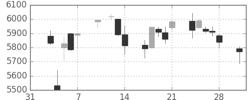 トヨタの日足チャート(2014年2月)