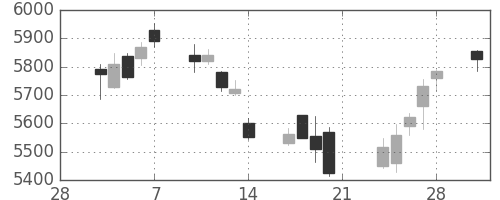 トヨタの日足チャート(2014年3月)
