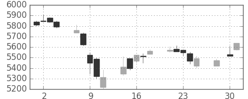 トヨタの日足チャート(2014年4月)
