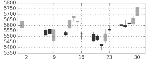 トヨタの日足チャート(2014年5月)