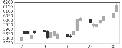 トヨタの日足チャート(2014年6月)