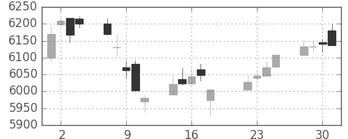 トヨタの日足チャート(2014年7月)