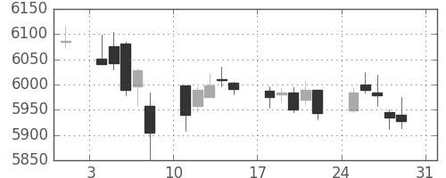 トヨタの日足チャート(2014年8月)