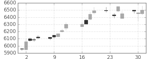 トヨタの日足チャート(2014年9月)