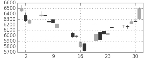 トヨタの日足チャート(2014年10月)
