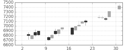 トヨタの日足チャート(2014年11月)