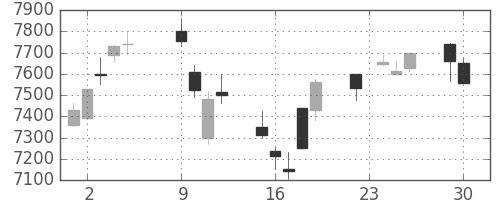 トヨタの日足チャート(2014年12月)
