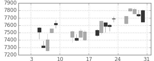 トヨタの日足チャート(2015年1月)
