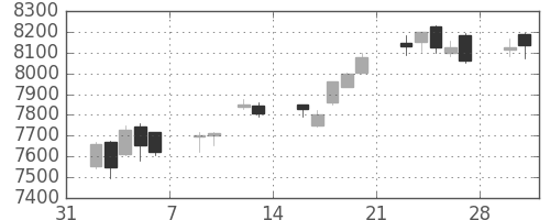 トヨタの日足チャート(2015年2月)