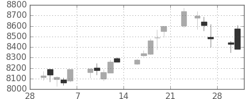 トヨタの日足チャート(2015年3月)