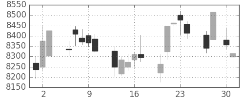 トヨタの日足チャート(2015年4月)