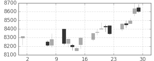 トヨタの日足チャート(2015年5月)