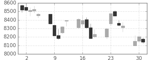 トヨタの日足チャート(2015年6月)