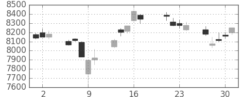 トヨタの日足チャート(2015年7月)