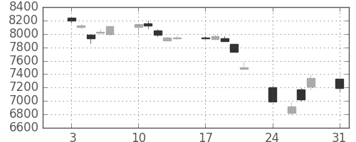 トヨタの日足チャート(2015年8月)