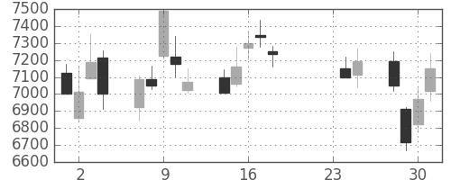 トヨタの日足チャート(2015年9月)