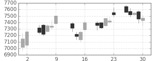 トヨタの日足チャート(2015年10月)