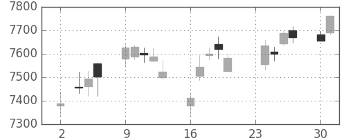 トヨタの日足チャート(2015年11月)