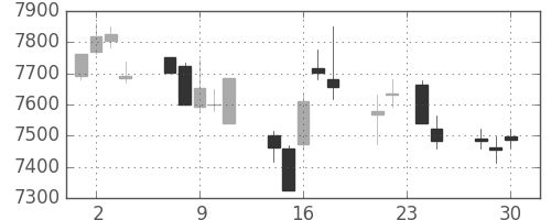 トヨタの日足チャート(2015年12月)