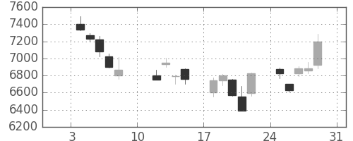 トヨタの日足チャート(2016年1月)