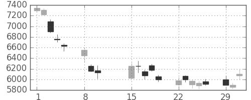 トヨタの日足チャート(2016年2月)