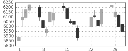 トヨタの日足チャート(2016年3月)