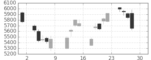 トヨタの日足チャート(2016年4月)