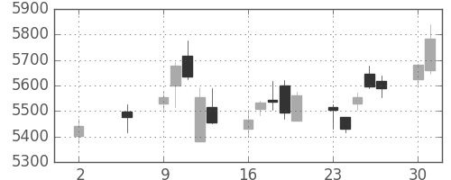 トヨタの日足チャート(2016年5月)