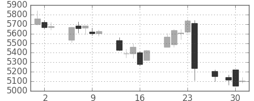 トヨタの日足チャート(2016年6月)