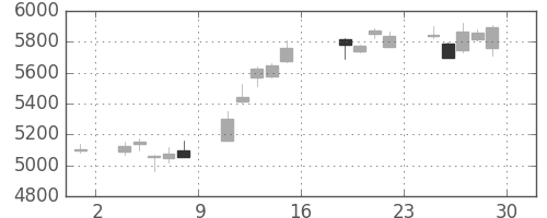 トヨタの日足チャート(2016年7月)