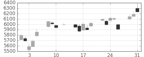 トヨタの日足チャート(2016年8月)